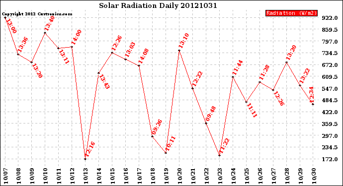 Milwaukee Weather Solar Radiation<br>Daily