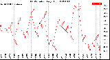 Milwaukee Weather THSW Index<br>Daily High