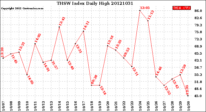 Milwaukee Weather THSW Index<br>Daily High