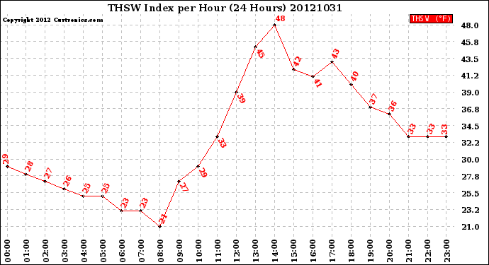 Milwaukee Weather THSW Index<br>per Hour<br>(24 Hours)