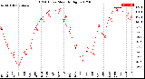 Milwaukee Weather THSW Index<br>Monthly High