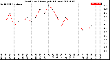 Milwaukee Weather Wind Speed<br>Average<br>(24 Hours)