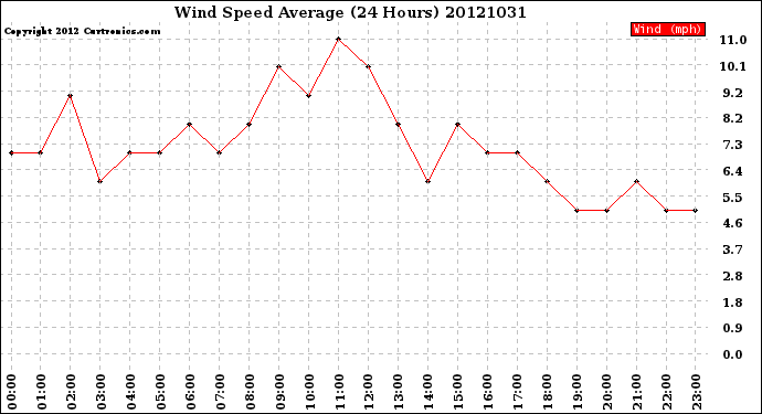 Milwaukee Weather Wind Speed<br>Average<br>(24 Hours)