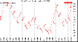 Milwaukee Weather Wind Speed<br>Daily High