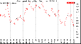 Milwaukee Weather Wind Speed<br>Hourly High<br>(24 Hours)