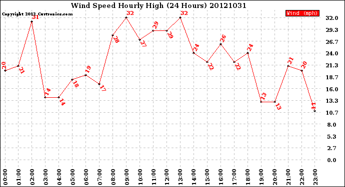 Milwaukee Weather Wind Speed<br>Hourly High<br>(24 Hours)