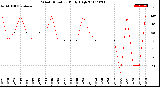 Milwaukee Weather Wind Direction<br>Daily High