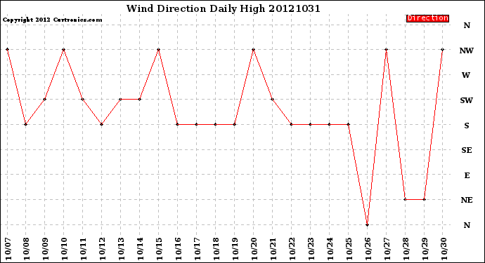 Milwaukee Weather Wind Direction<br>Daily High