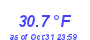 Milwaukee Weather Temperature Low Month