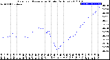 Milwaukee Weather Barometric Pressure<br>per Minute<br>(24 Hours)