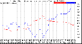 Milwaukee Weather Outdoor Humidity<br>vs Temperature<br>Every 5 Minutes