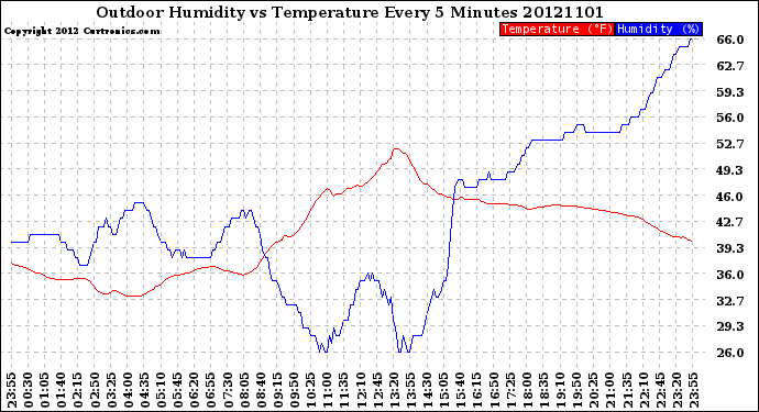 Milwaukee Weather Outdoor Humidity<br>vs Temperature<br>Every 5 Minutes