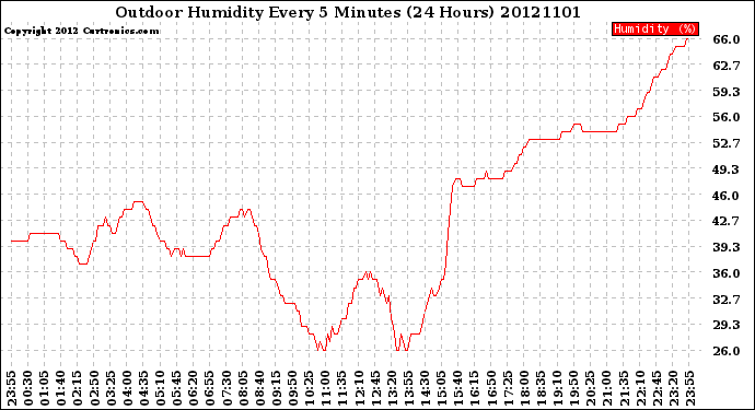 Milwaukee Weather Outdoor Humidity<br>Every 5 Minutes<br>(24 Hours)