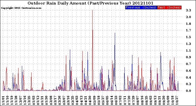 Milwaukee Weather Outdoor Rain<br>Daily Amount<br>(Past/Previous Year)