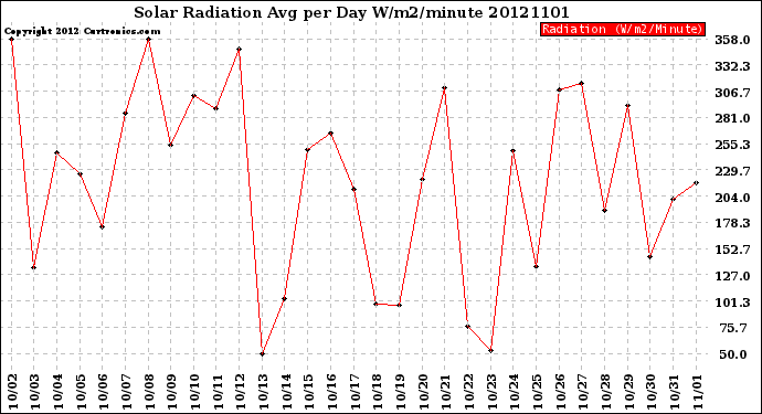 Milwaukee Weather Solar Radiation<br>Avg per Day W/m2/minute