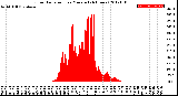 Milwaukee Weather Solar Radiation<br>per Minute<br>(24 Hours)