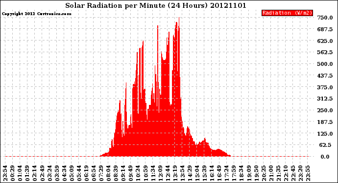 Milwaukee Weather Solar Radiation<br>per Minute<br>(24 Hours)