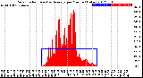 Milwaukee Weather Solar Radiation<br>& Day Average<br>per Minute<br>(Today)