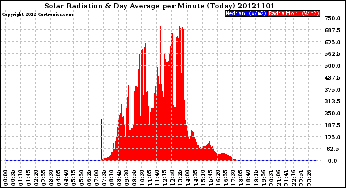 Milwaukee Weather Solar Radiation<br>& Day Average<br>per Minute<br>(Today)