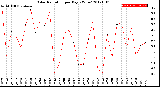 Milwaukee Weather Solar Radiation<br>per Day KW/m2