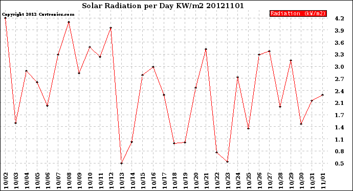 Milwaukee Weather Solar Radiation<br>per Day KW/m2