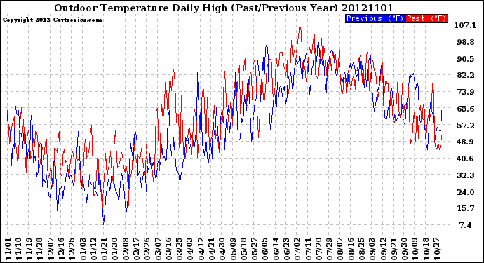 Milwaukee Weather Outdoor Temperature<br>Daily High<br>(Past/Previous Year)