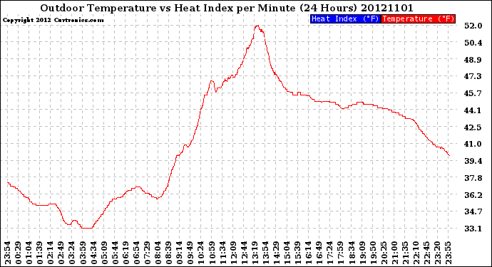 Milwaukee Weather Outdoor Temperature<br>vs Heat Index<br>per Minute<br>(24 Hours)