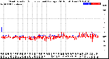 Milwaukee Weather Wind Direction<br>Normalized and Average<br>(24 Hours) (New)