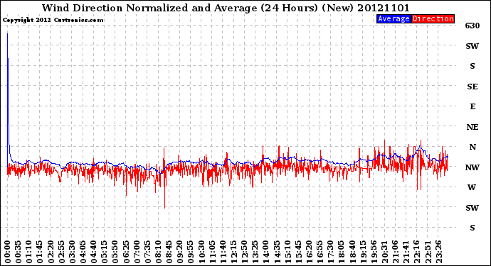 Milwaukee Weather Wind Direction<br>Normalized and Average<br>(24 Hours) (New)