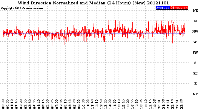 Milwaukee Weather Wind Direction<br>Normalized and Median<br>(24 Hours) (New)