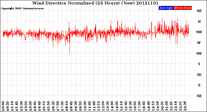 Milwaukee Weather Wind Direction<br>Normalized<br>(24 Hours) (New)