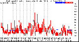 Milwaukee Weather Wind Speed<br>Actual and Average<br>by Minute<br>(24 Hours) (New)