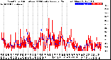 Milwaukee Weather Wind Speed<br>Actual and 10 Minute<br>Average<br>(24 Hours) (New)