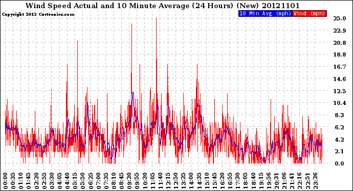 Milwaukee Weather Wind Speed<br>Actual and 10 Minute<br>Average<br>(24 Hours) (New)