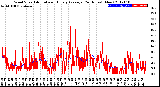 Milwaukee Weather Wind Speed<br>Actual and Hourly<br>Average<br>(24 Hours) (New)