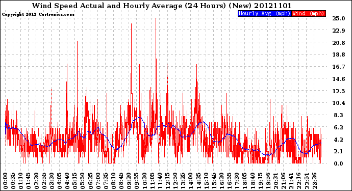 Milwaukee Weather Wind Speed<br>Actual and Hourly<br>Average<br>(24 Hours) (New)