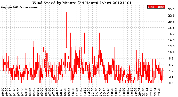 Milwaukee Weather Wind Speed<br>by Minute<br>(24 Hours) (New)