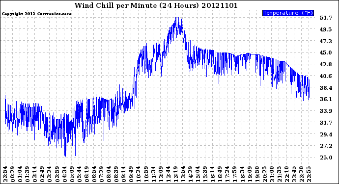 Milwaukee Weather Wind Chill<br>per Minute<br>(24 Hours)