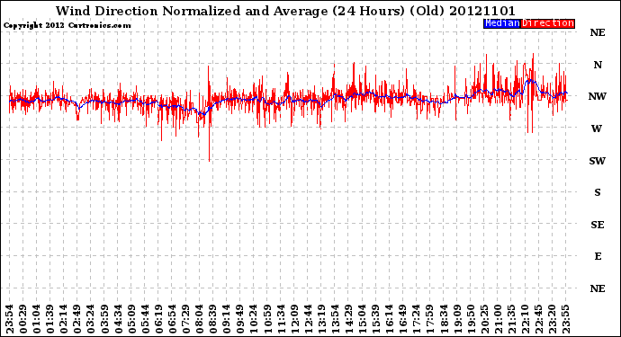 Milwaukee Weather Wind Direction<br>Normalized and Average<br>(24 Hours) (Old)