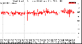 Milwaukee Weather Wind Direction<br>Normalized<br>(24 Hours) (Old)