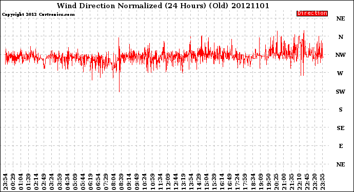 Milwaukee Weather Wind Direction<br>Normalized<br>(24 Hours) (Old)