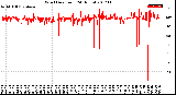 Milwaukee Weather Wind Direction<br>(24 Hours)