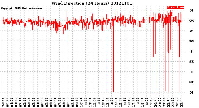 Milwaukee Weather Wind Direction<br>(24 Hours)