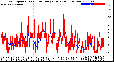 Milwaukee Weather Wind Speed<br>Actual and Median<br>by Minute<br>(24 Hours) (Old)