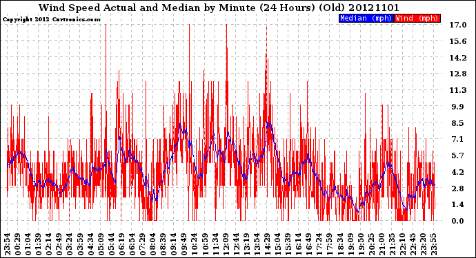 Milwaukee Weather Wind Speed<br>Actual and Median<br>by Minute<br>(24 Hours) (Old)