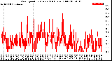 Milwaukee Weather Wind Speed<br>by Minute<br>(24 Hours) (Old)