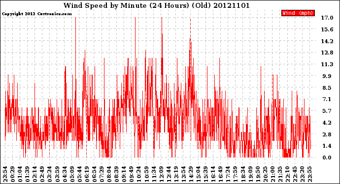 Milwaukee Weather Wind Speed<br>by Minute<br>(24 Hours) (Old)