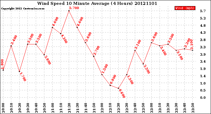 Milwaukee Weather Wind Speed<br>10 Minute Average<br>(4 Hours)