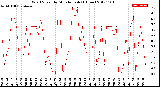 Milwaukee Weather Wind Speed<br>by Minute mph<br>(1 Hour)