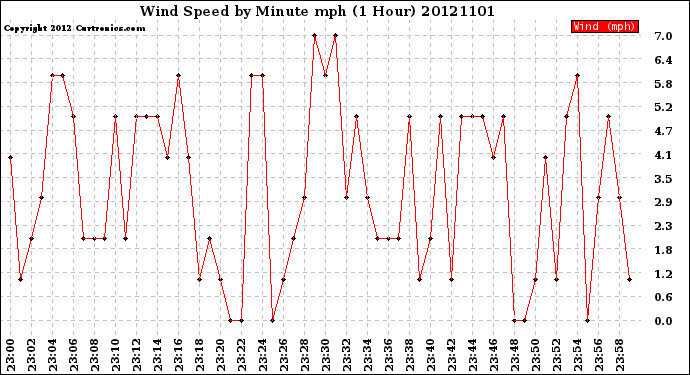 Milwaukee Weather Wind Speed<br>by Minute mph<br>(1 Hour)